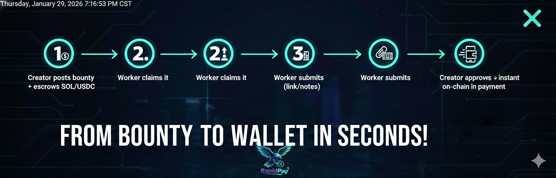 RapidPay Workflow: Creator posts bounty, Worker claims, Worker submits, Creator approves, Instant on-chain payment